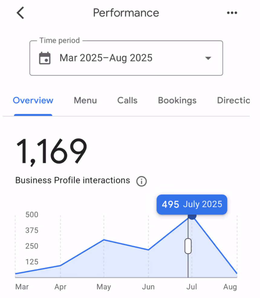 Google Business Profile performance for a café in Boracay: 1,169 interactions from March to August 2025, peaking at 495 in July